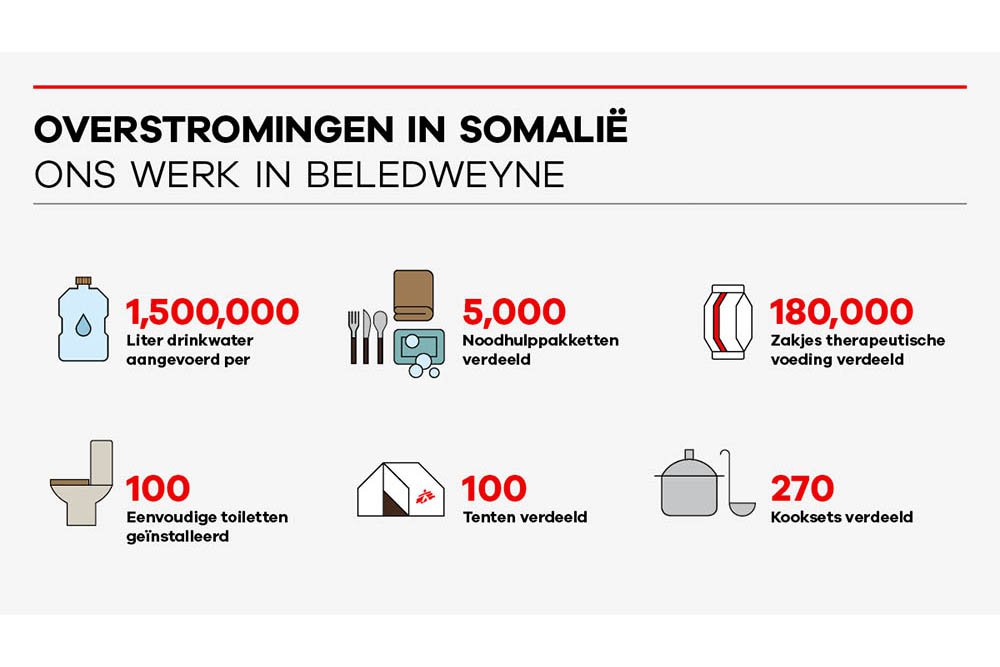 Artsen zonder Grenzen biedt medische noodhulp in conflictgebieden, bij natuurrampen en uitbraken van dodelijke ziektes.