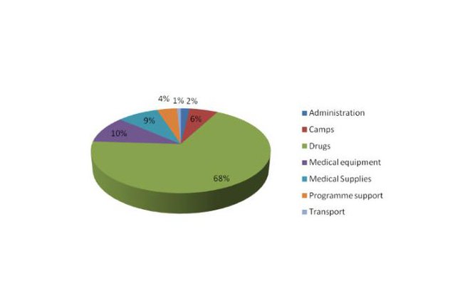 MSF Amsterdam Procurement Unit, the break-down of the order volume in 2013 in different categories